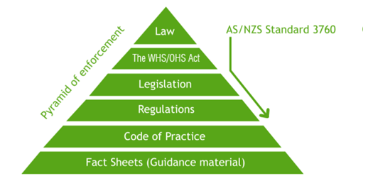 AS/NZS 3760:2022 Regulations